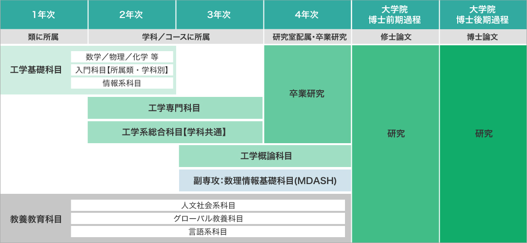 工学部の学び