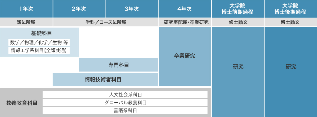 情報工学部の学び